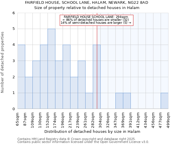 FAIRFIELD HOUSE, SCHOOL LANE, HALAM, NEWARK, NG22 8AD: Size of property relative to detached houses in Halam