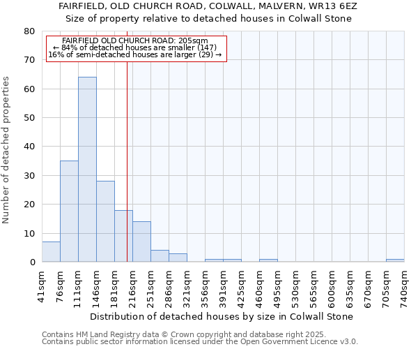 FAIRFIELD, OLD CHURCH ROAD, COLWALL, MALVERN, WR13 6EZ: Size of property relative to detached houses houses in Colwall Stone