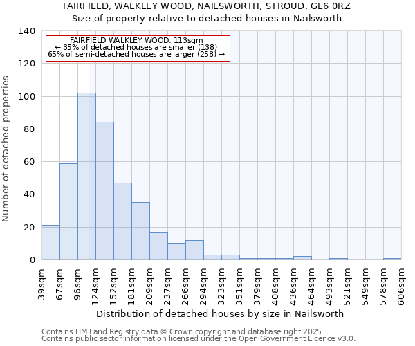 FAIRFIELD, WALKLEY WOOD, NAILSWORTH, STROUD, GL6 0RZ: Size of property relative to detached houses houses in Nailsworth
