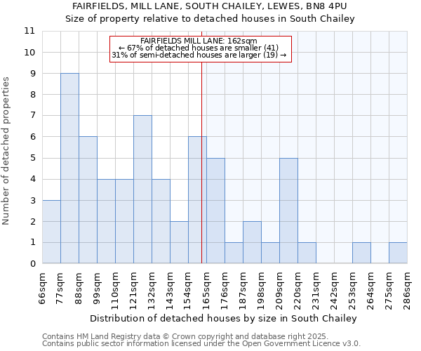 FAIRFIELDS, MILL LANE, SOUTH CHAILEY, LEWES, BN8 4PU: Size of property relative to detached houses in South Chailey