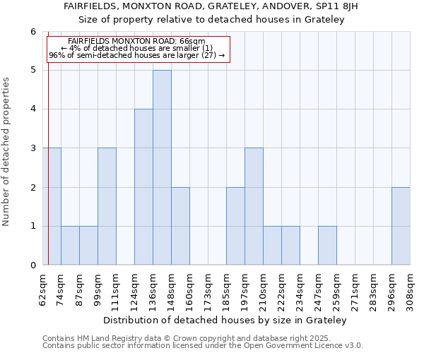 FAIRFIELDS, MONXTON ROAD, GRATELEY, ANDOVER, SP11 8JH: Size of property relative to detached houses in Grateley