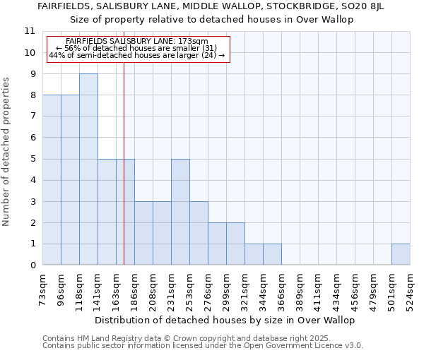 FAIRFIELDS, SALISBURY LANE, MIDDLE WALLOP, STOCKBRIDGE, SO20 8JL: Size of property relative to detached houses in Over Wallop