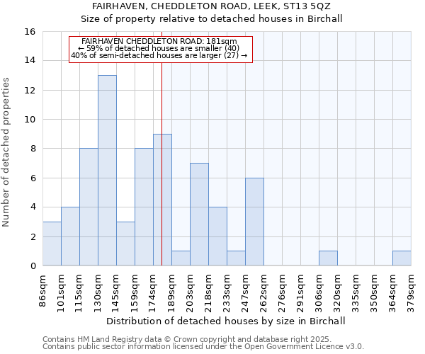 FAIRHAVEN, CHEDDLETON ROAD, LEEK, ST13 5QZ: Size of property relative to detached houses houses in Birchall