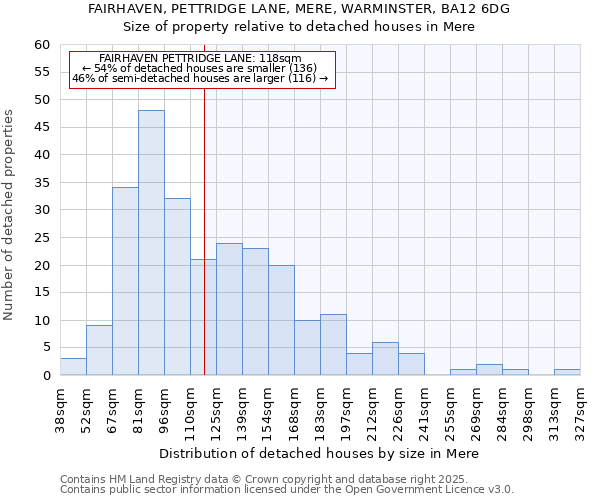 FAIRHAVEN, PETTRIDGE LANE, MERE, WARMINSTER, BA12 6DG: Size of property relative to detached houses houses in Mere