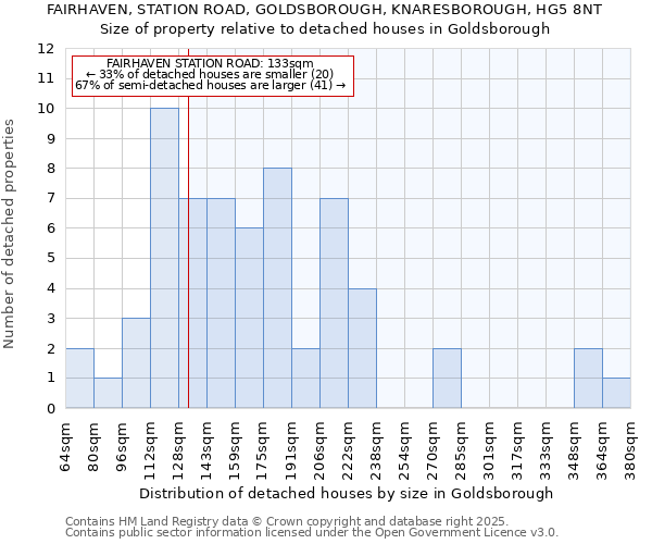 FAIRHAVEN, STATION ROAD, GOLDSBOROUGH, KNARESBOROUGH, HG5 8NT: Size of property relative to detached houses houses in Goldsborough