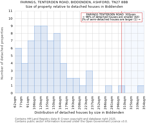 FAIRINGS, TENTERDEN ROAD, BIDDENDEN, ASHFORD, TN27 8BB: Size of property relative to detached houses houses in Biddenden