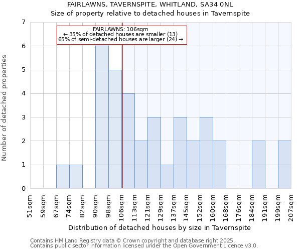 FAIRLAWNS, TAVERNSPITE, WHITLAND, SA34 0NL: Size of property relative to detached houses houses in Tavernspite
