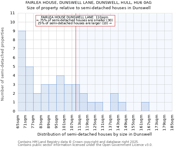 FAIRLEA HOUSE, DUNSWELL LANE, DUNSWELL, HULL, HU6 0AG: Size of property relative to semi-detached houses houses in Dunswell