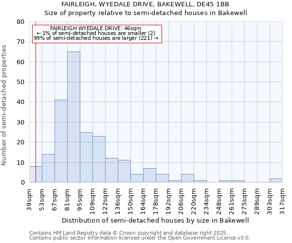 FAIRLEIGH, WYEDALE DRIVE, BAKEWELL, DE45 1BB: Size of property relative to detached houses in Bakewell