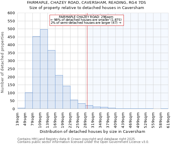 FAIRMAPLE, CHAZEY ROAD, CAVERSHAM, READING, RG4 7DS: Size of property relative to detached houses houses in Caversham