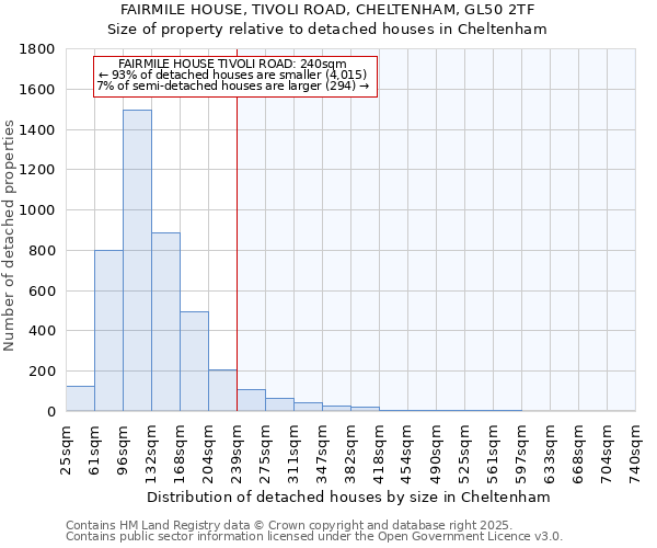 FAIRMILE HOUSE, TIVOLI ROAD, CHELTENHAM, GL50 2TF: Size of property relative to detached houses houses in Cheltenham