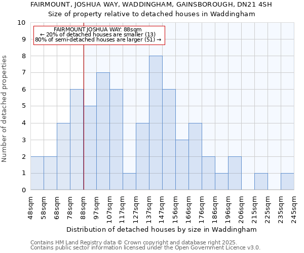 FAIRMOUNT, JOSHUA WAY, WADDINGHAM, GAINSBOROUGH, DN21 4SH: Size of property relative to detached houses houses in Waddingham