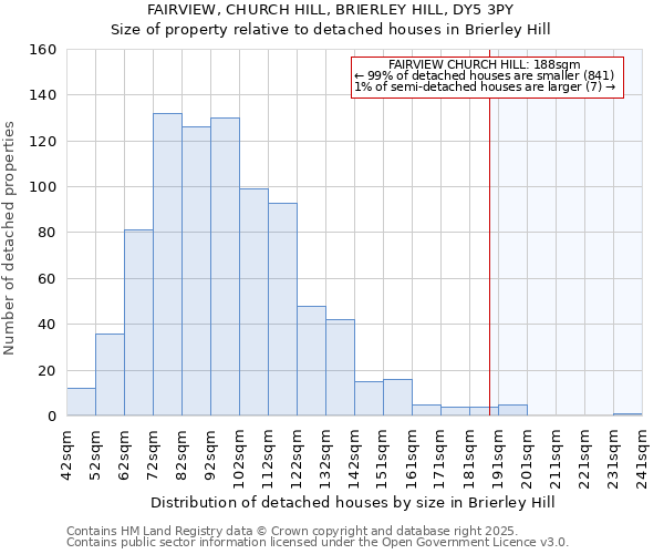 FAIRVIEW, CHURCH HILL, BRIERLEY HILL, DY5 3PY: Size of property relative to detached houses houses in Brierley Hill