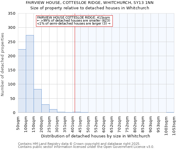 FAIRVIEW HOUSE, COTTESLOE RIDGE, WHITCHURCH, SY13 1NN: Size of property relative to detached houses houses in Whitchurch