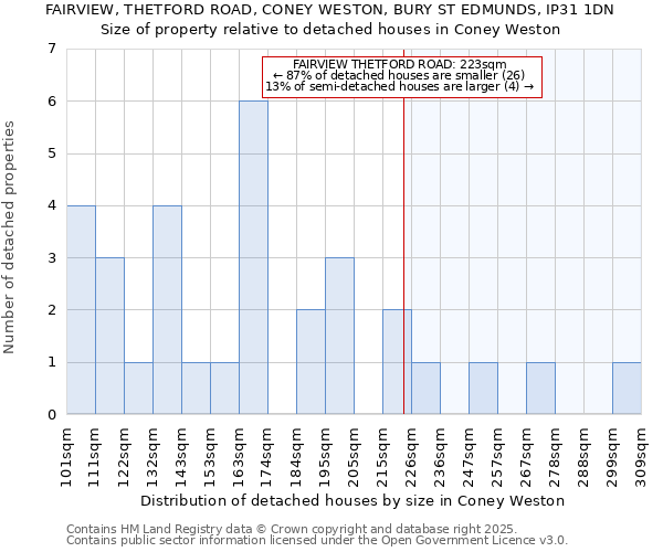 FAIRVIEW, THETFORD ROAD, CONEY WESTON, BURY ST EDMUNDS, IP31 1DN: Size of property relative to detached houses houses in Coney Weston