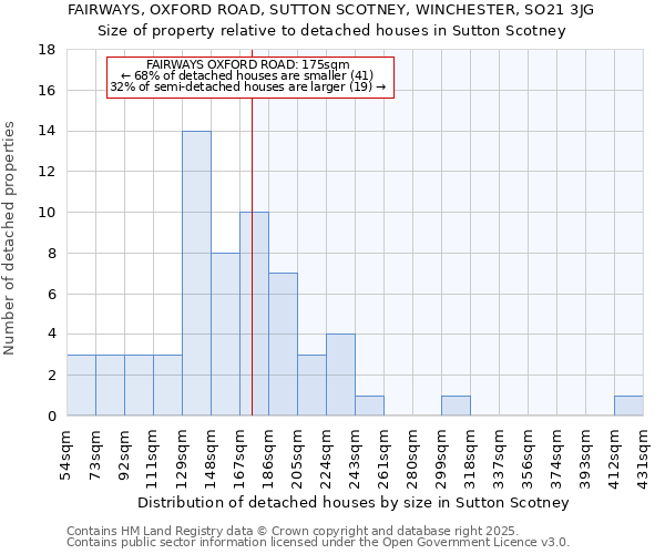 FAIRWAYS, OXFORD ROAD, SUTTON SCOTNEY, WINCHESTER, SO21 3JG: Size of property relative to detached houses houses in Sutton Scotney