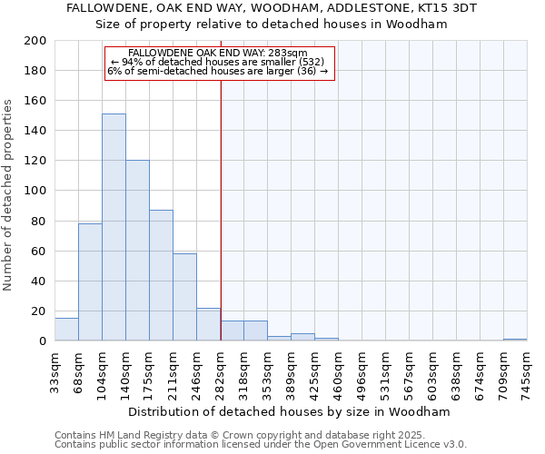 FALLOWDENE, OAK END WAY, WOODHAM, ADDLESTONE, KT15 3DT: Size of property relative to detached houses houses in Woodham