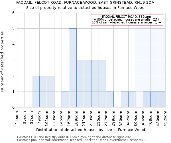 FAODAIL, FELCOT ROAD, FURNACE WOOD, EAST GRINSTEAD, RH19 2QA: Size of property relative to detached houses houses in Furnace Wood