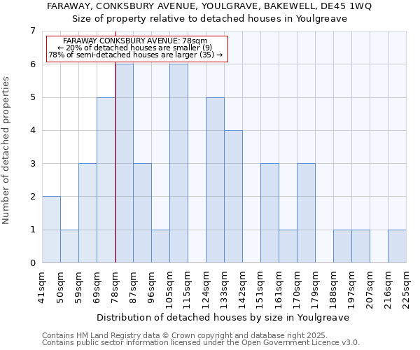 FARAWAY, CONKSBURY AVENUE, YOULGRAVE, BAKEWELL, DE45 1WQ: Size of property relative to detached houses houses in Youlgreave