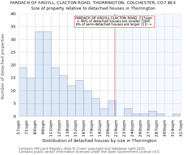 FARDACH OF ARGYLL, CLACTON ROAD, THORRINGTON, COLCHESTER, CO7 8EX: Size of property relative to detached houses houses in Thorrington
