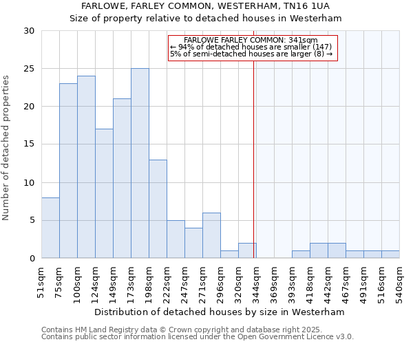 FARLOWE, FARLEY COMMON, WESTERHAM, TN16 1UA: Size of property relative to detached houses houses in Westerham