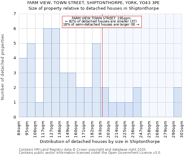 FARM VIEW, TOWN STREET, SHIPTONTHORPE, YORK, YO43 3PE: Size of property relative to detached houses houses in Shiptonthorpe
