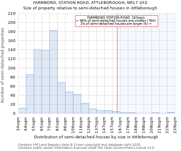 FARMBORO, STATION ROAD, ATTLEBOROUGH, NR17 2AS: Size of property relative to semi-detached houses houses in Attleborough