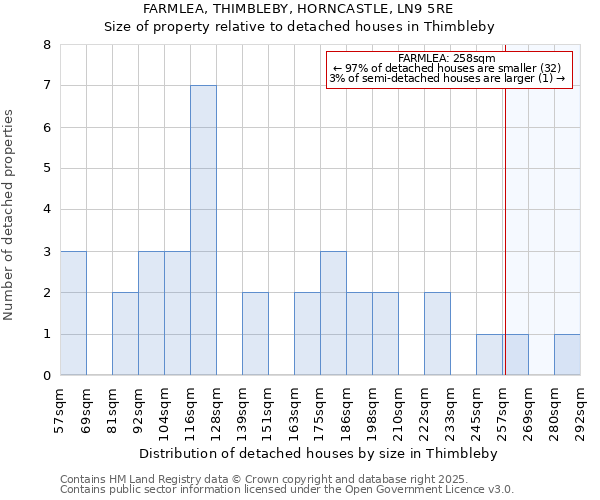 FARMLEA, THIMBLEBY, HORNCASTLE, LN9 5RE: Size of property relative to detached houses in Thimbleby