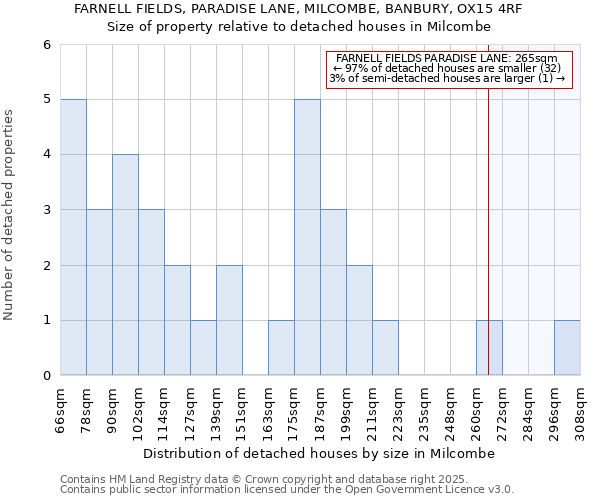 FARNELL FIELDS, PARADISE LANE, MILCOMBE, BANBURY, OX15 4RF: Size of property relative to detached houses houses in Milcombe