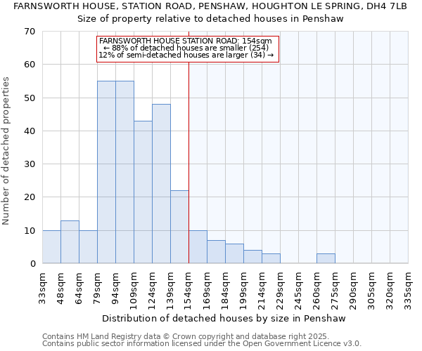 FARNSWORTH HOUSE, STATION ROAD, PENSHAW, HOUGHTON LE SPRING, DH4 7LB: Size of property relative to detached houses in Penshaw