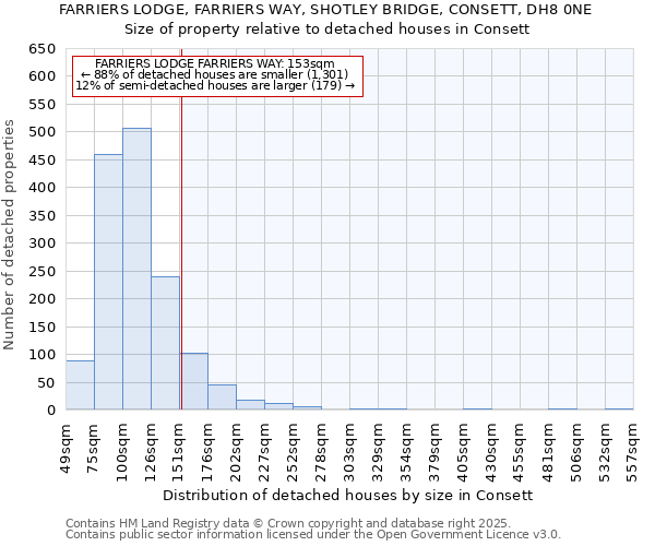 FARRIERS LODGE, FARRIERS WAY, SHOTLEY BRIDGE, CONSETT, DH8 0NE: Size of property relative to detached houses houses in Consett