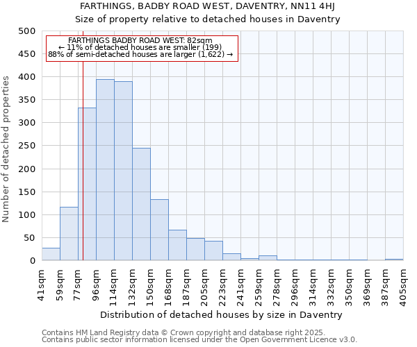 FARTHINGS, BADBY ROAD WEST, DAVENTRY, NN11 4HJ: Size of property relative to detached houses houses in Daventry