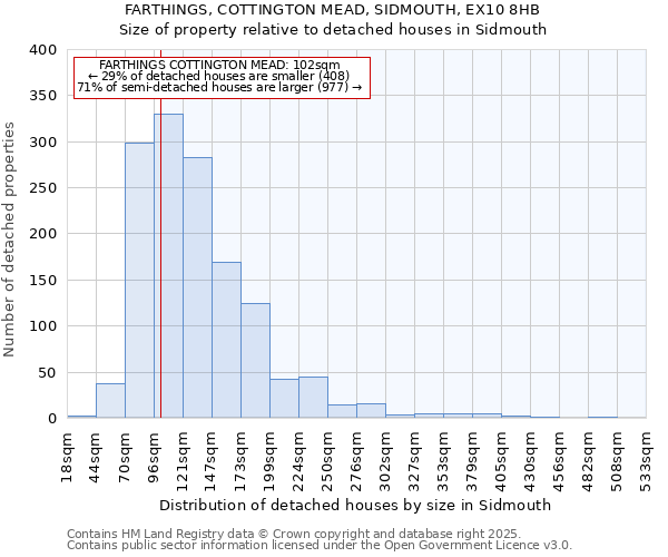 FARTHINGS, COTTINGTON MEAD, SIDMOUTH, EX10 8HB: Size of property relative to detached houses houses in Sidmouth