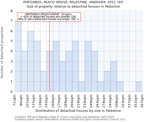 FARTHINGS, PEACH GROVE, PALESTINE, ANDOVER, SP11 7EP: Size of property relative to detached houses in Palestine