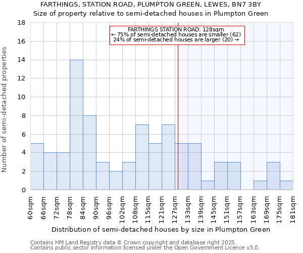 FARTHINGS, STATION ROAD, PLUMPTON GREEN, LEWES, BN7 3BY: Size of property relative to semi-detached houses houses in Plumpton Green