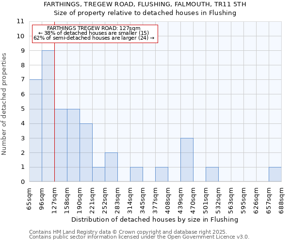 FARTHINGS, TREGEW ROAD, FLUSHING, FALMOUTH, TR11 5TH: Size of property relative to detached houses in Flushing