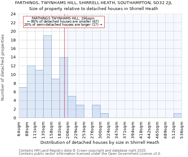 FARTHINGS, TWYNHAMS HILL, SHIRRELL HEATH, SOUTHAMPTON, SO32 2JL: Size of property relative to detached houses houses in Shirrell Heath