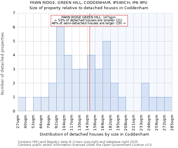 FAWN RIDGE, GREEN HILL, CODDENHAM, IPSWICH, IP6 9PU: Size of property relative to detached houses houses in Coddenham