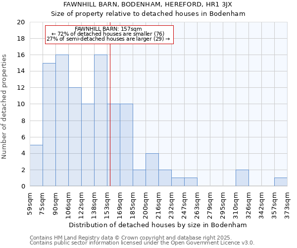 FAWNHILL BARN, BODENHAM, HEREFORD, HR1 3JX: Size of property relative to detached houses houses in Bodenham