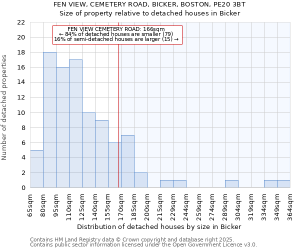 FEN VIEW, CEMETERY ROAD, BICKER, BOSTON, PE20 3BT: Size of property relative to detached houses houses in Bicker
