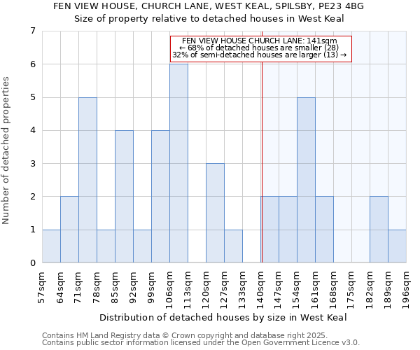 FEN VIEW HOUSE, CHURCH LANE, WEST KEAL, SPILSBY, PE23 4BG: Size of property relative to detached houses houses in West Keal