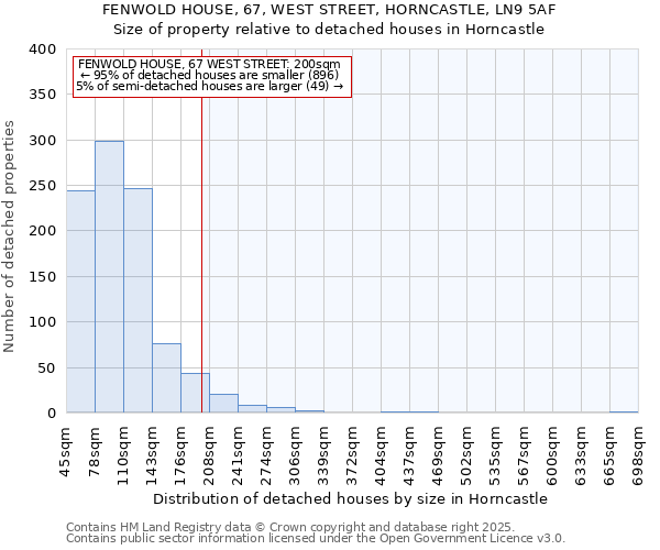 FENWOLD HOUSE, 67, WEST STREET, HORNCASTLE, LN9 5AF: Size of property relative to detached houses in Horncastle