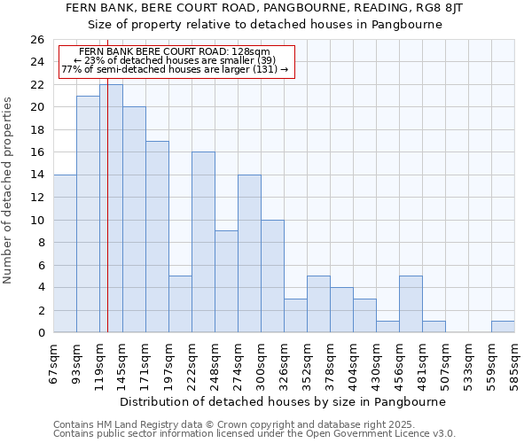 FERN BANK, BERE COURT ROAD, PANGBOURNE, READING, RG8 8JT: Size of property relative to detached houses in Pangbourne