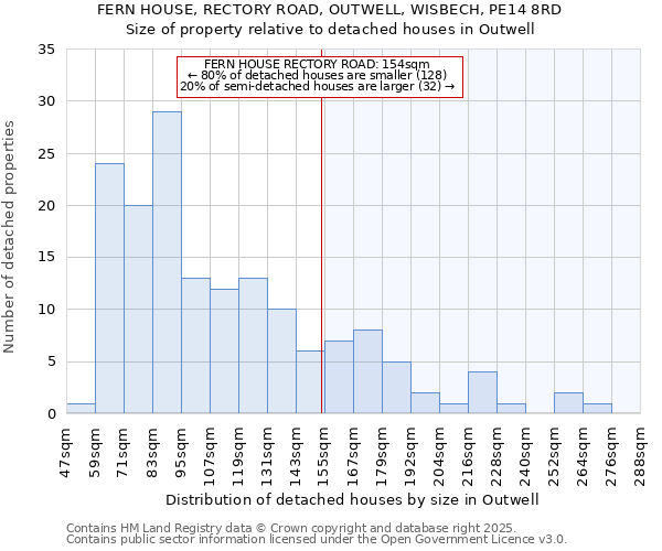 FERN HOUSE, RECTORY ROAD, OUTWELL, WISBECH, PE14 8RD: Size of property relative to detached houses houses in Outwell