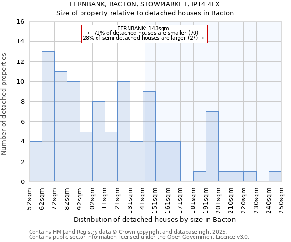 FERNBANK, BACTON, STOWMARKET, IP14 4LX: Size of property relative to detached houses houses in Bacton