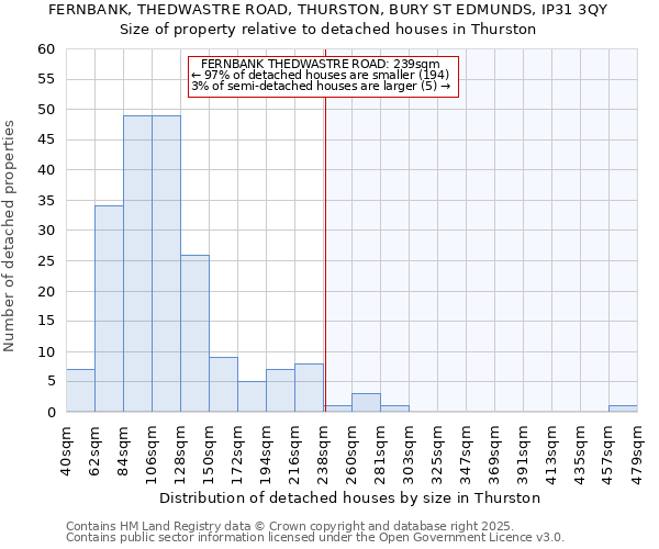 FERNBANK, THEDWASTRE ROAD, THURSTON, BURY ST EDMUNDS, IP31 3QY: Size of property relative to detached houses houses in Thurston