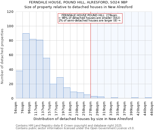 FERNDALE HOUSE, POUND HILL, ALRESFORD, SO24 9BP: Size of property relative to detached houses houses in New Alresford