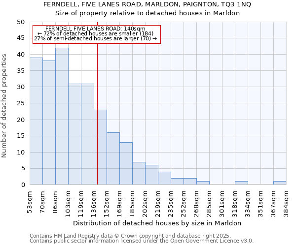 FERNDELL, FIVE LANES ROAD, MARLDON, PAIGNTON, TQ3 1NQ: Size of property relative to detached houses houses in Marldon