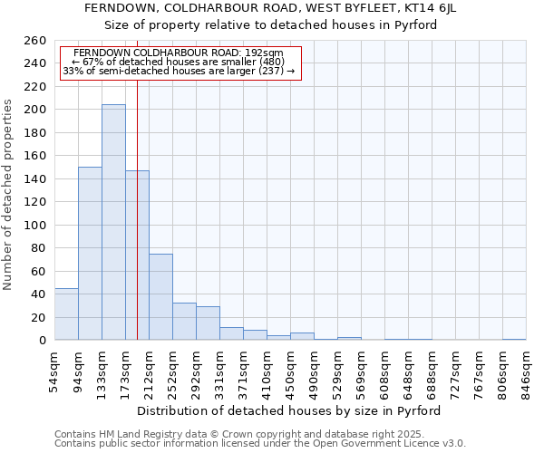 FERNDOWN, COLDHARBOUR ROAD, WEST BYFLEET, KT14 6JL: Size of property relative to detached houses houses in Pyrford