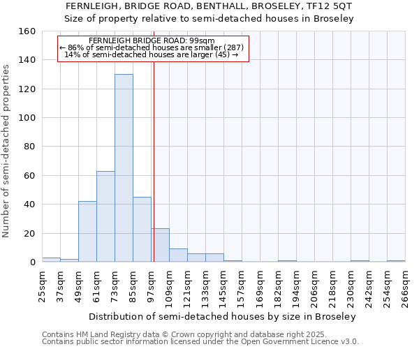 FERNLEIGH, BRIDGE ROAD, BENTHALL, BROSELEY, TF12 5QT: Size of property relative to semi-detached houses houses in Broseley